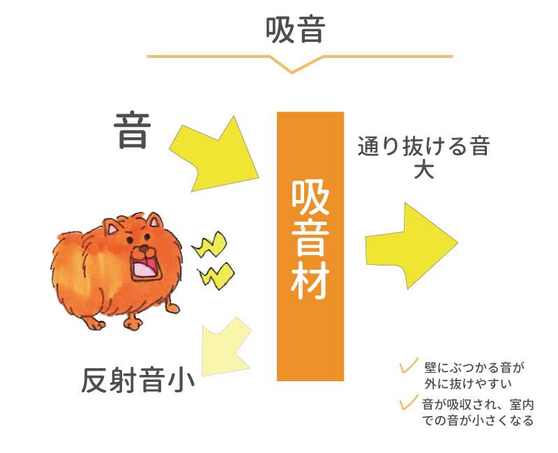 今更聞けない 防音対策の基礎5つ Vol 71 おしえて 防音相談室