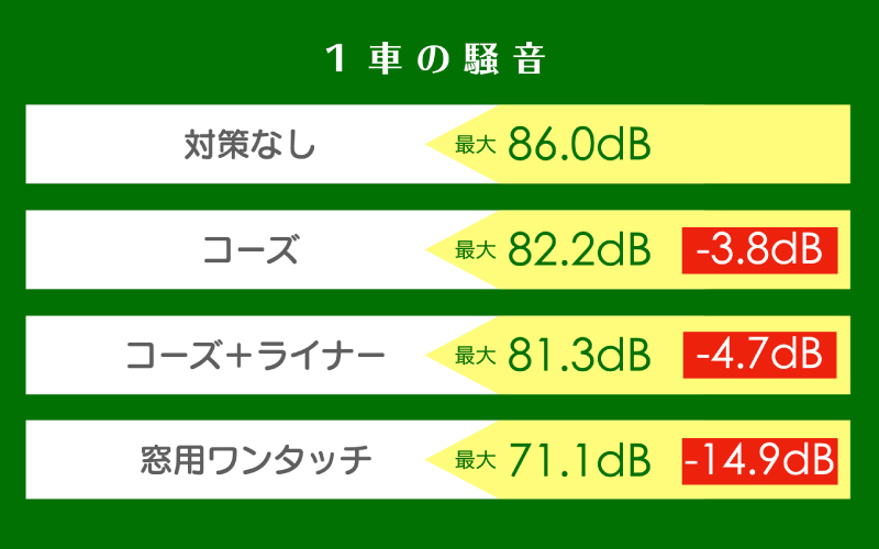 窓の防音実験車