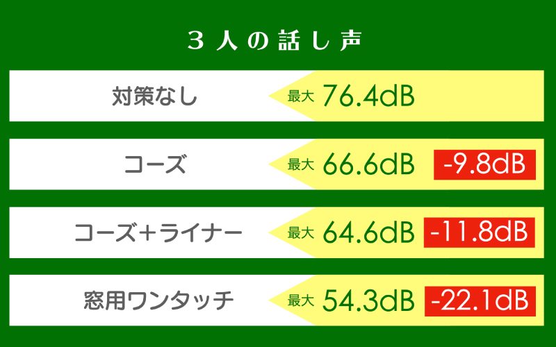 窓の防音実験話し声