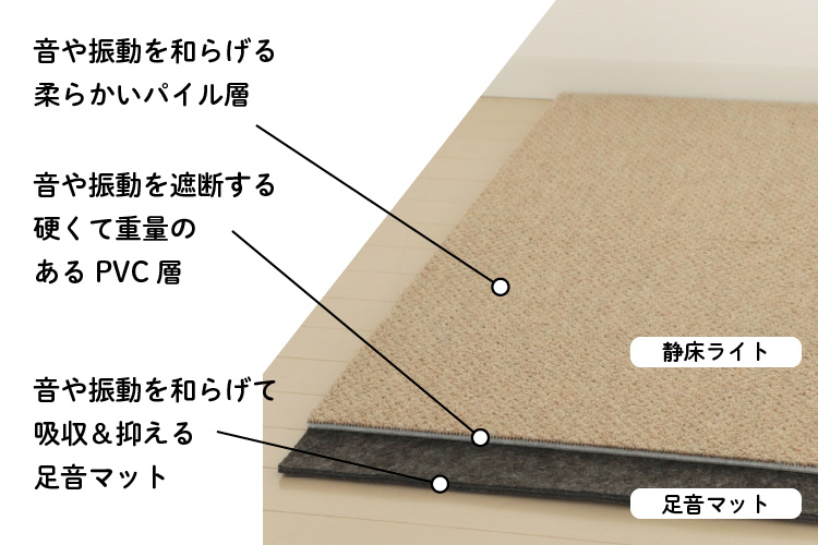 静床ライトと足音マットの組み合わせ 構造