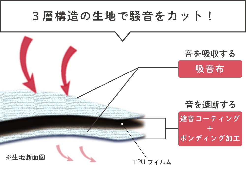 防音カーテントルモア 構造？