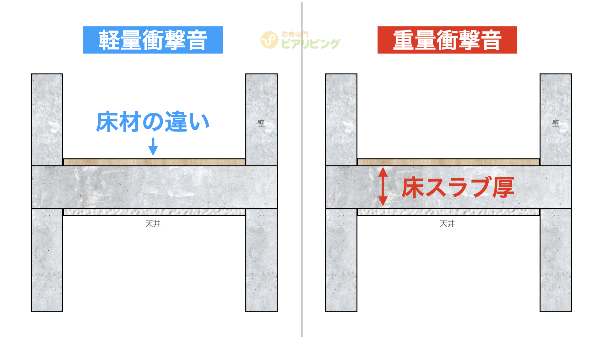 軽量衝撃音 重量衝撃音