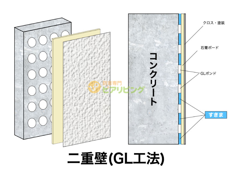 コンクリートやブロックで仕切られた壁に石膏ボードを貼るGL工法