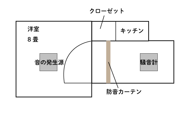 ドア用防音カーテンコーズ 間仕切り 実験