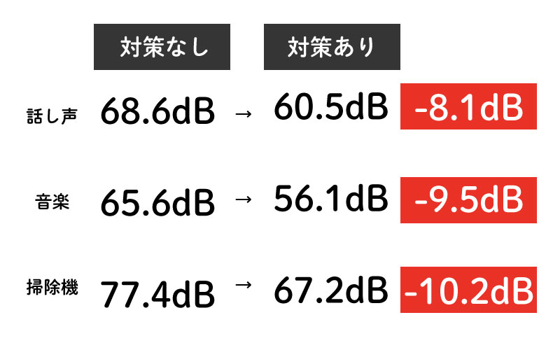 ドア用防音カーテンコーズ 間仕切り 実験結果