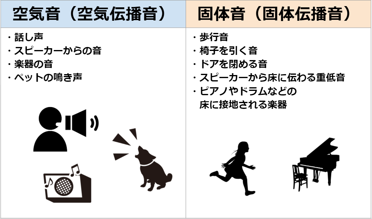 音の伝わり方　空気音　固体音