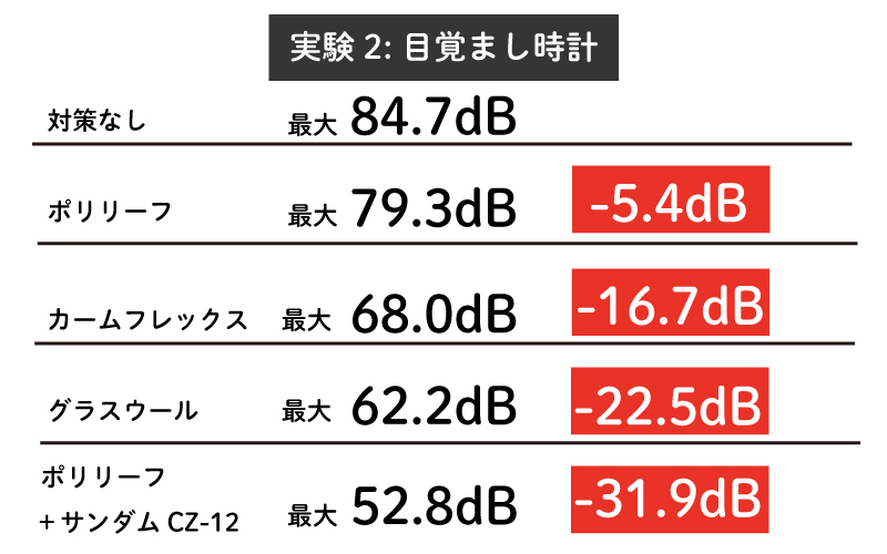 吸音材　目覚まし時計実験対策