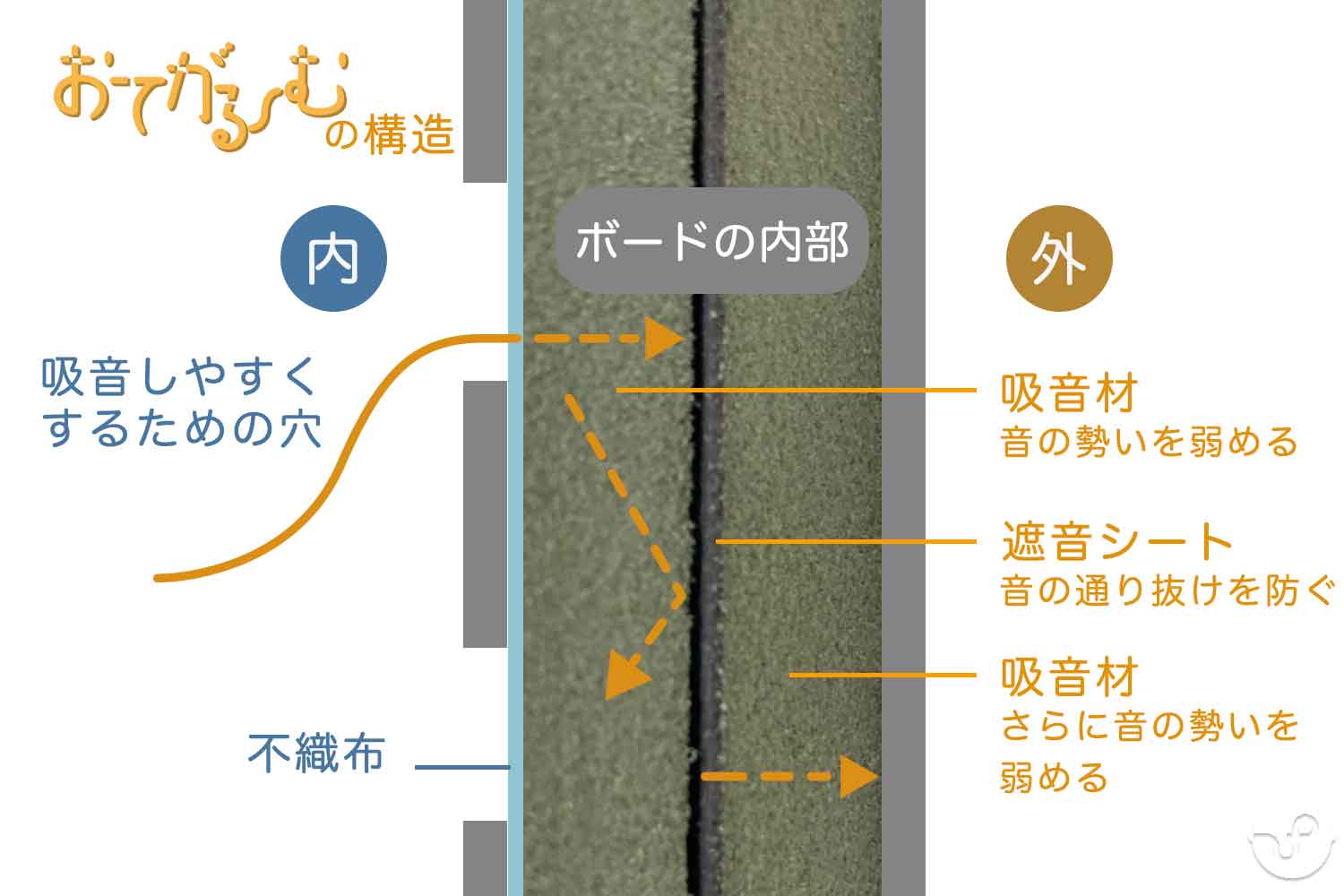 おてがるーむ　構造