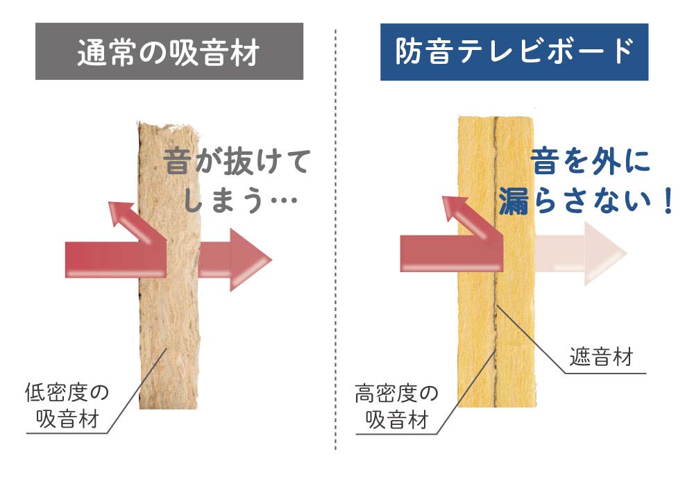 通常の吸音材と防音テレビボード 比較