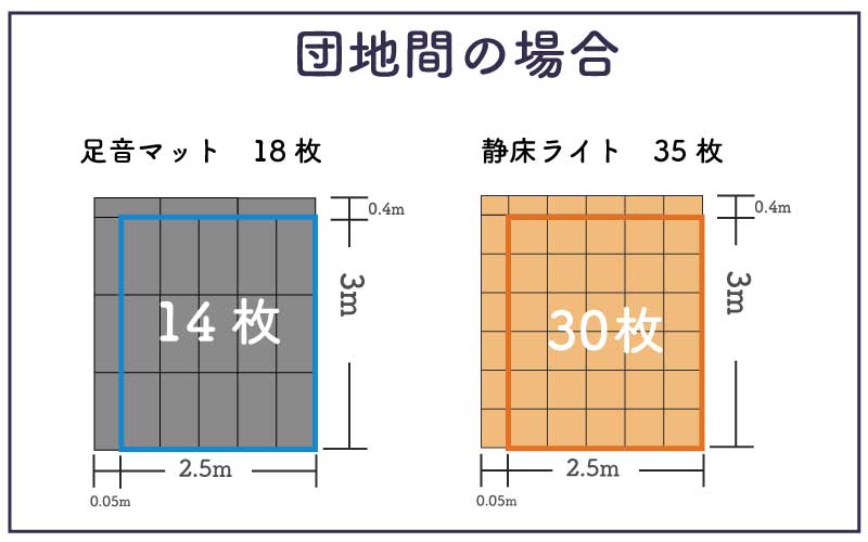 団地間 静床ライト・足音マット 必要枚数