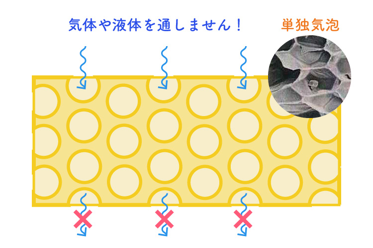 フォーム材 独立気泡