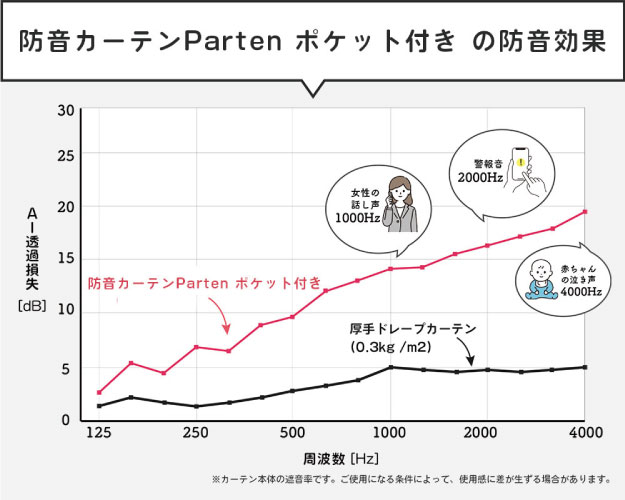 防音カーテンParten 6層構造