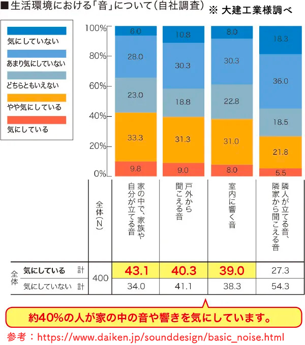 生活環境における「音」について