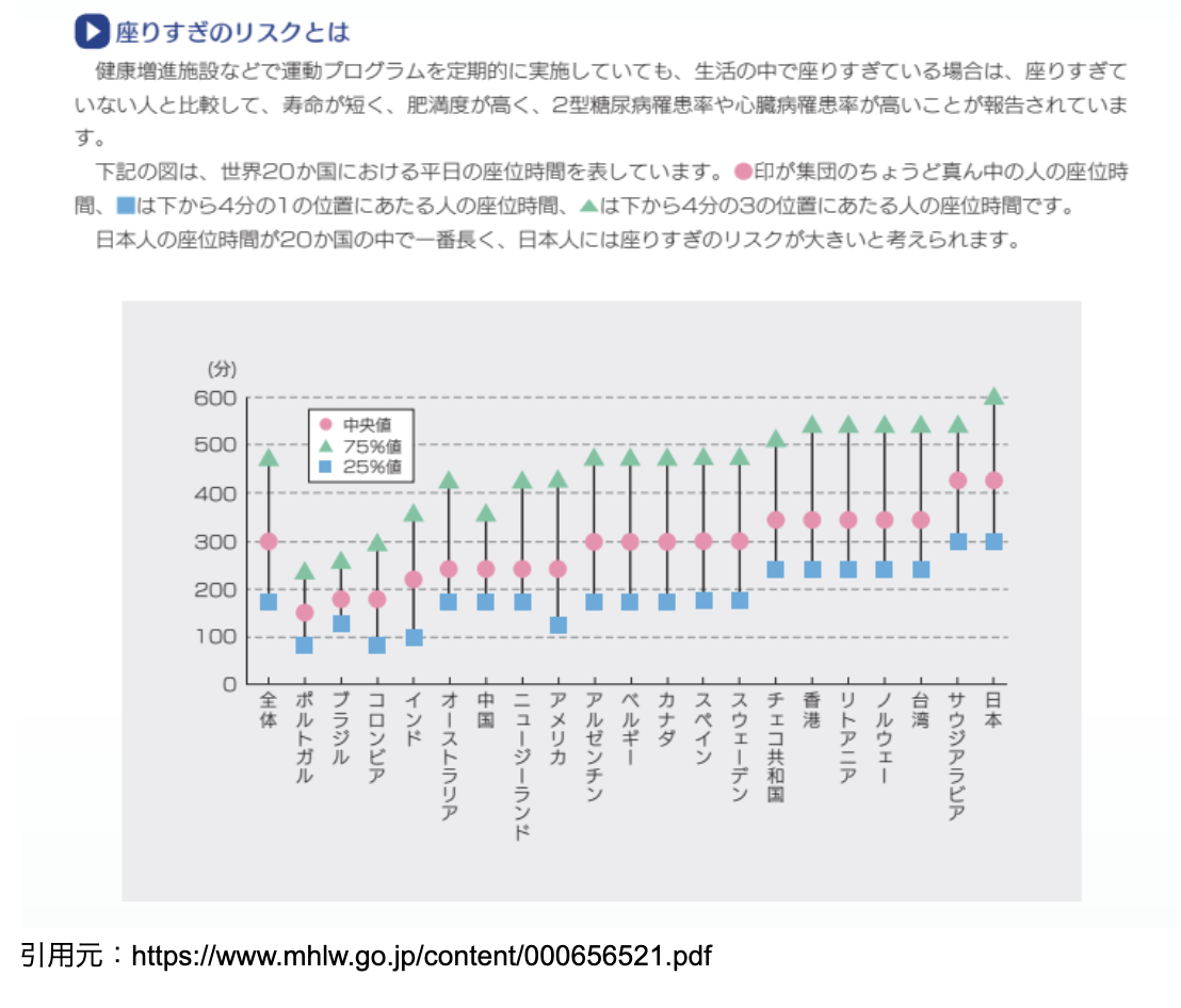 座りすぎのリスクとは