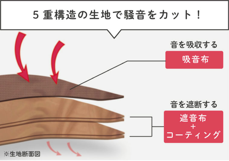 防音カーテンコーズ 5重構造