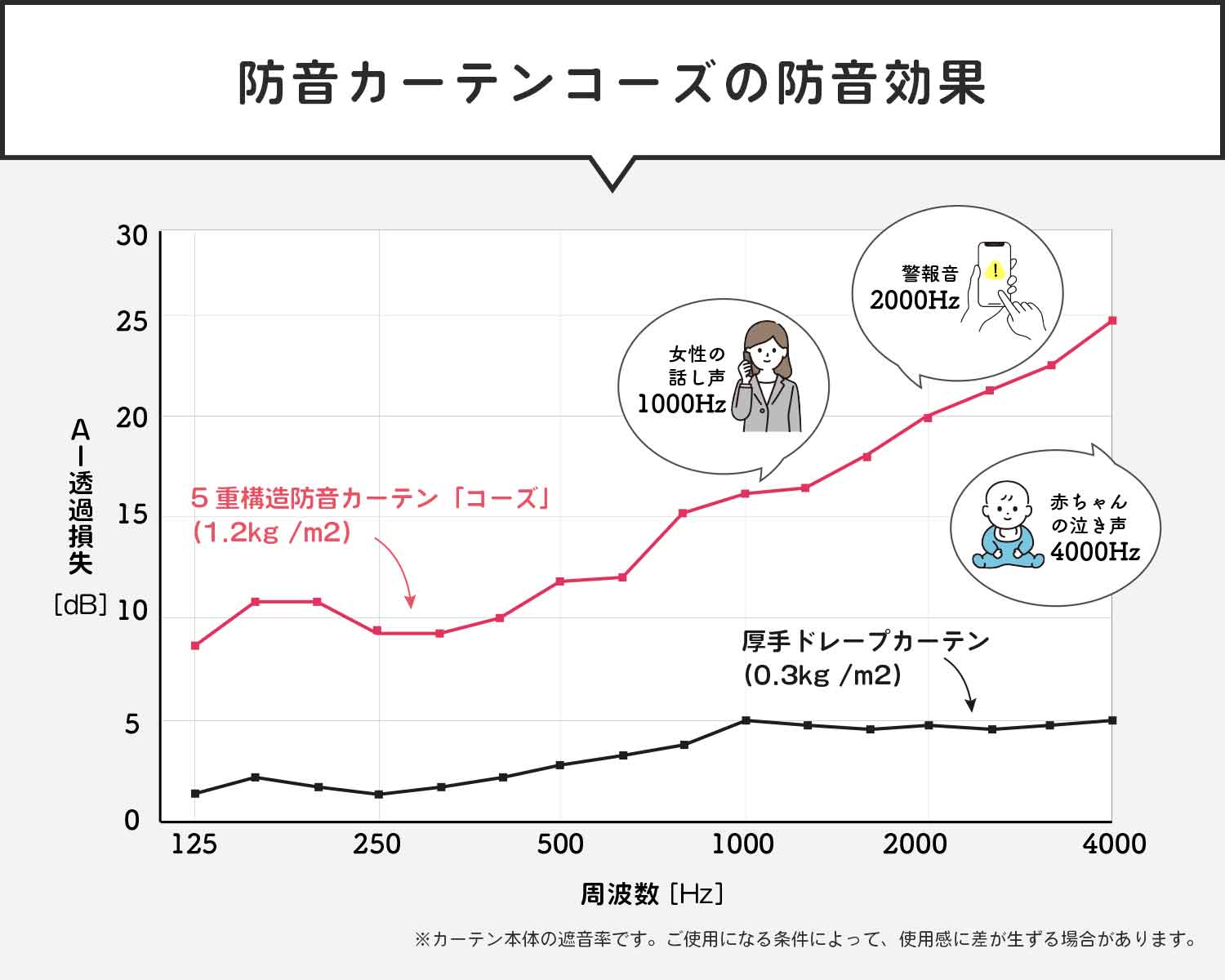 防音カーテンコーズ 防音効果