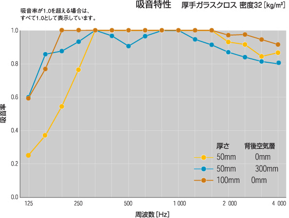 パラマウント硝子工業 Gcボード ガラスクロス 白 厚さ25mm 605 910mm 密度32kg M3 12枚 ガラスクロス仕上げ白 防音専門ピアリビング パラマウント硝子工業 Gcボード ガラスクロス 白 厚さ25mm 605 910mm 密度32kg M3 12枚 ガラスクロス仕上げ白 防音専門ピアリビング