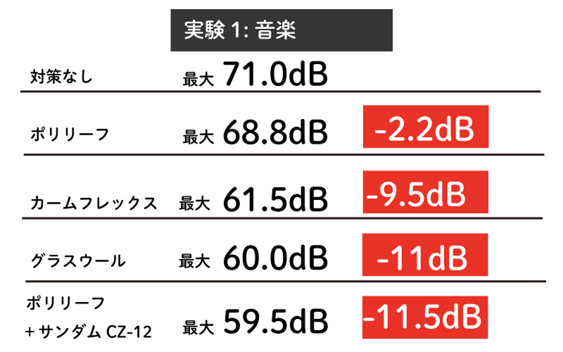 吸音材　音楽実験対策