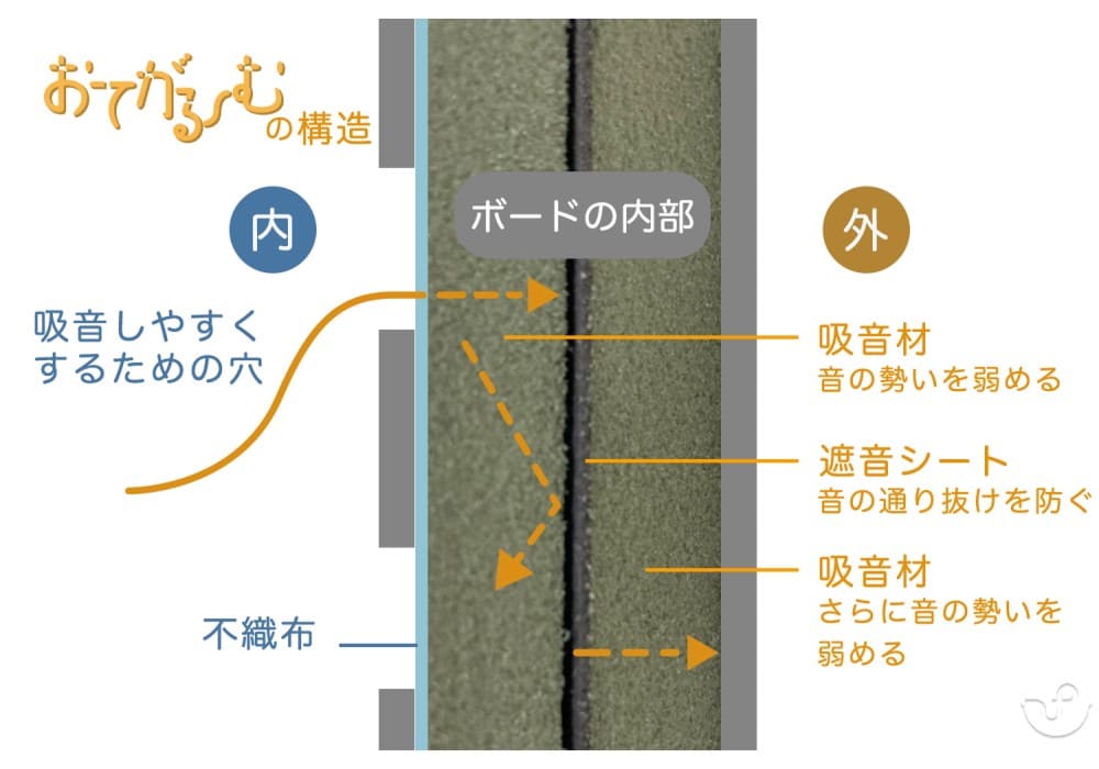おてがるーむの断面図