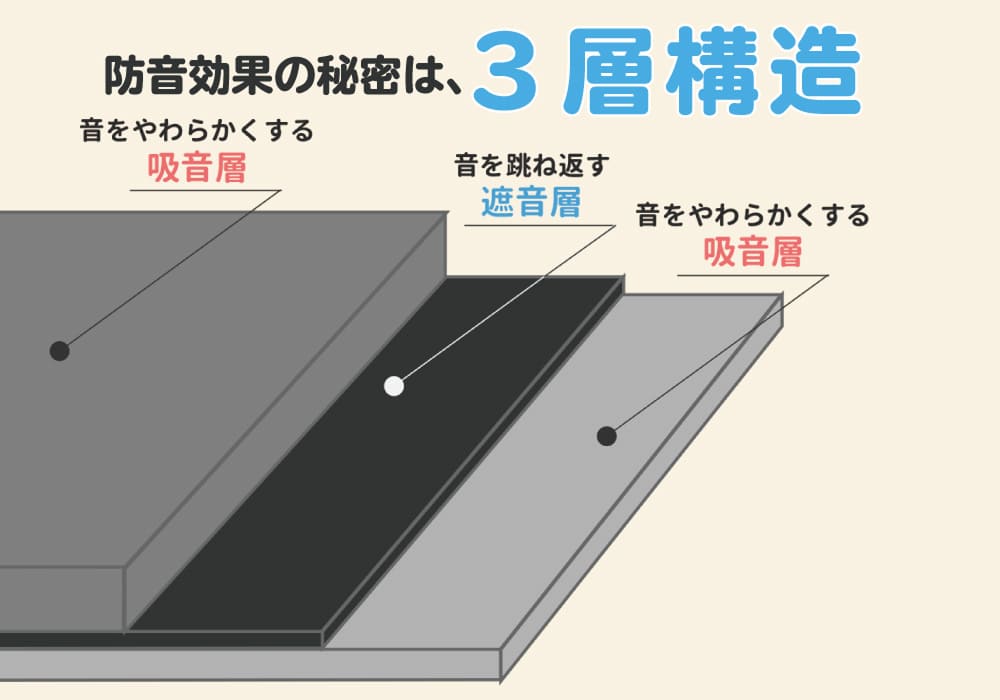 足音マット 3層構造