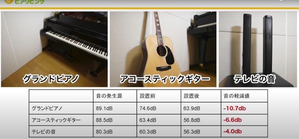 ピアノ・ギター・テレビの音を対象に、防音対策前後の音量変化を比較した測定結果の一覧表