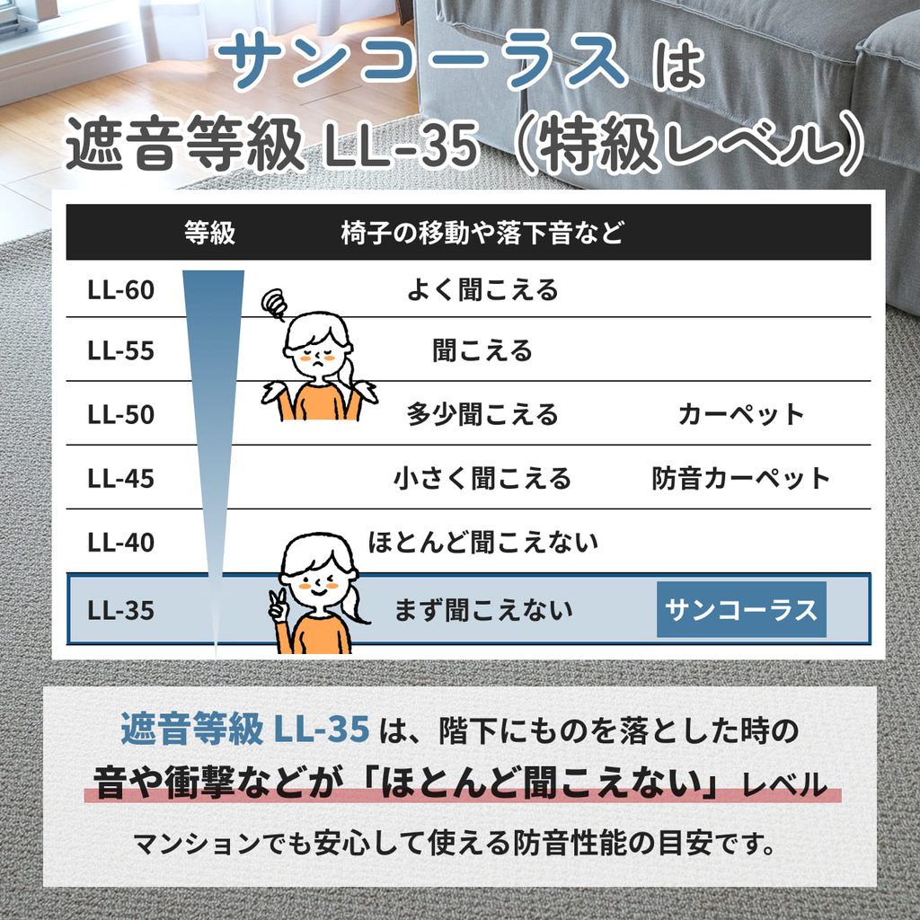 サンコーラスの遮音等級LL-35です。