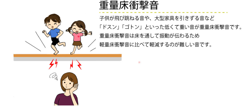 重量床衝撃音