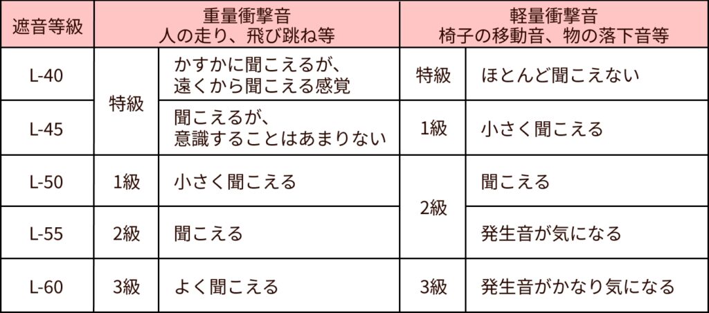 L値の防音性能表