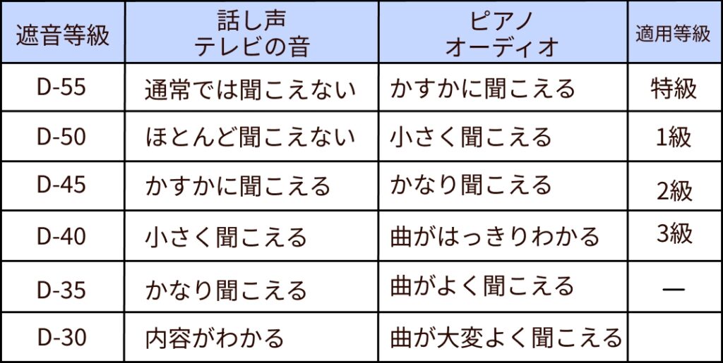 D津の防音性能表