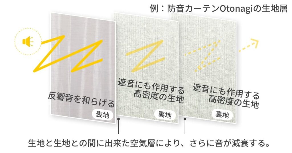 防音カーテンOtonagiの生地層