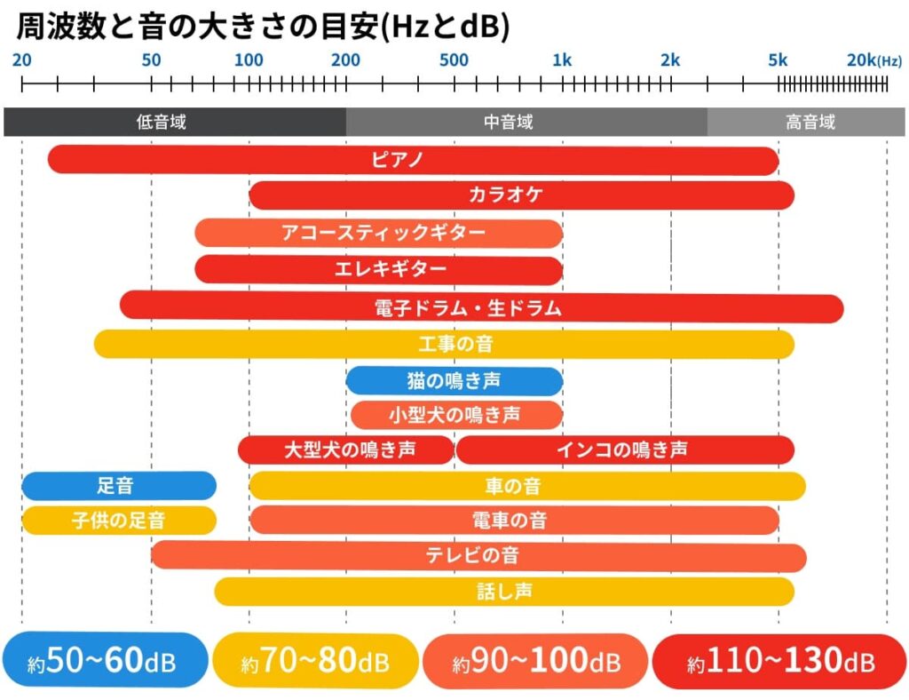 音別の周波数と音量