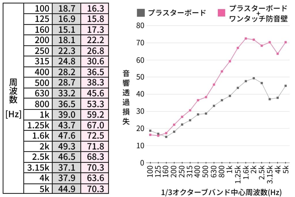 ワンタッチ防音壁 効果