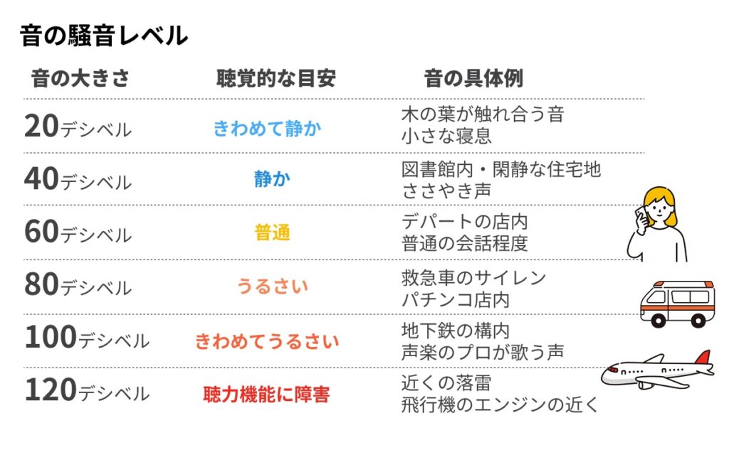 騒音レベルの目安