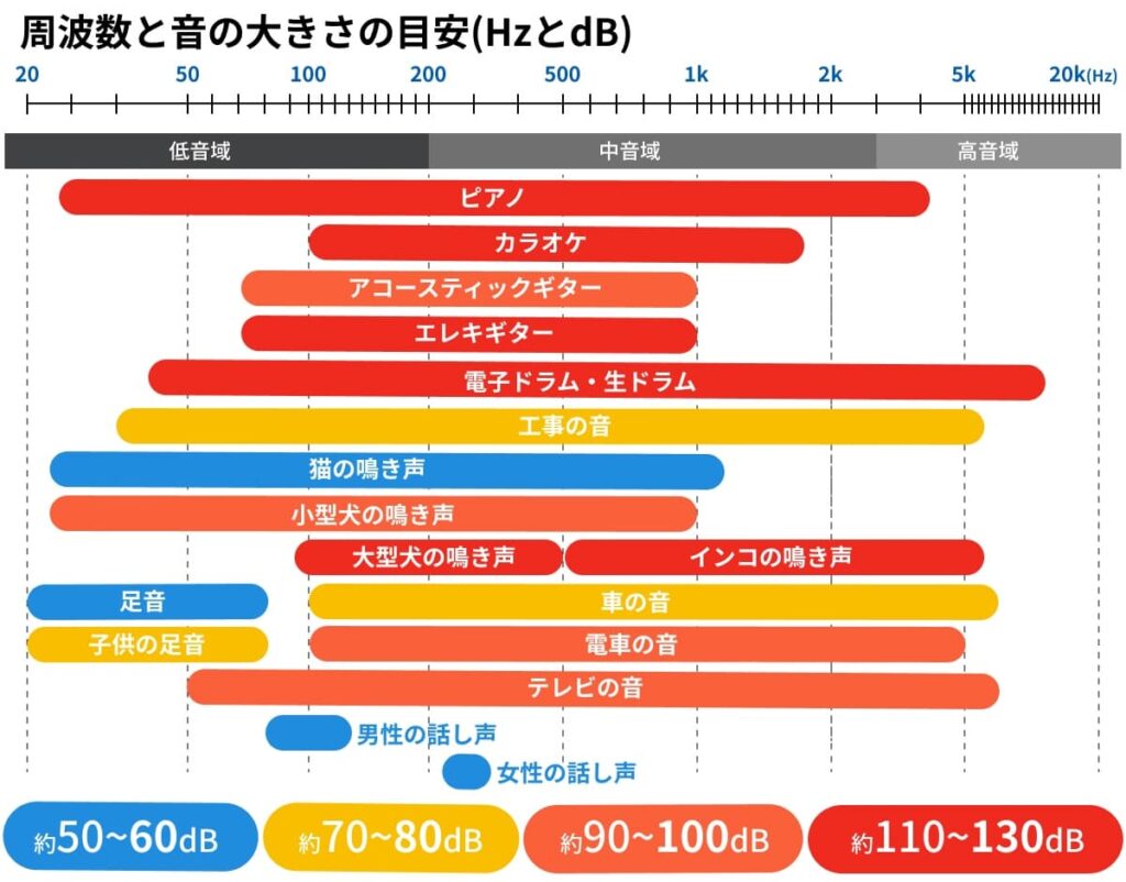 話し声の周波数と音量