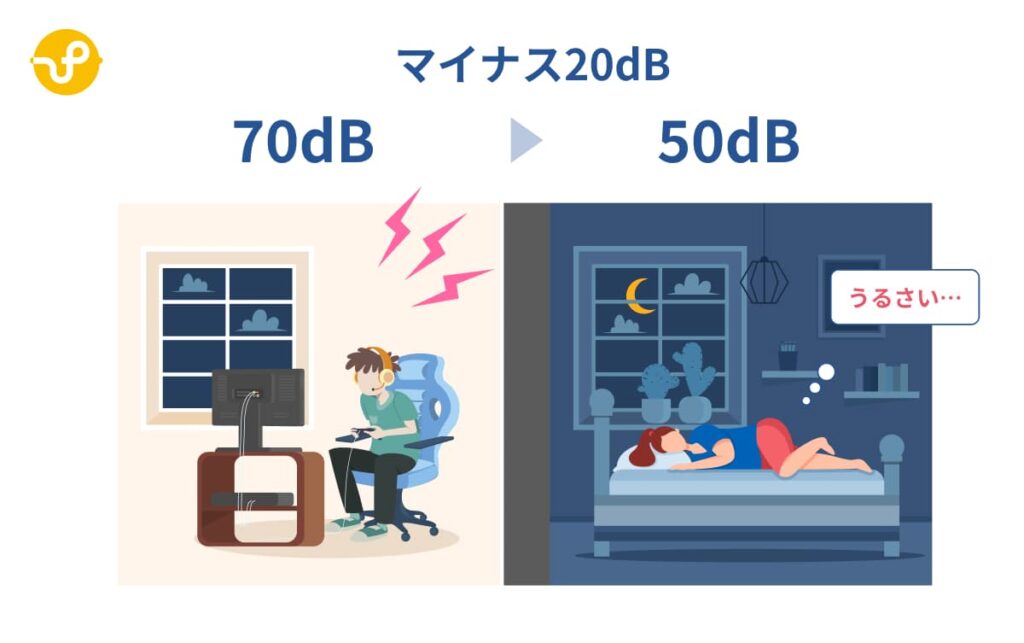 木造アパートで低音域の音は20dB程度しか減衰しない