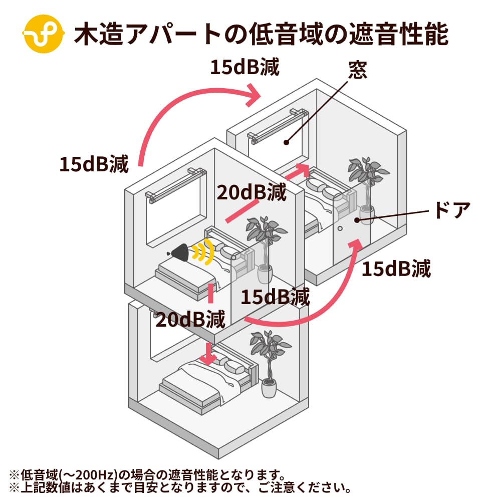 木造アパートの遮音性能(低音域の場合)
