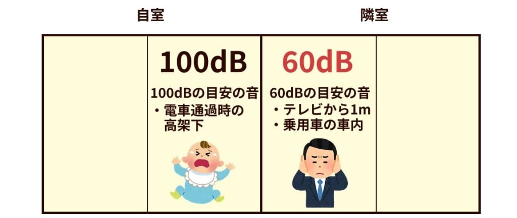 100dBの赤ちゃんの泣き声は60dB前後で隣に聞こえる可能性がある
