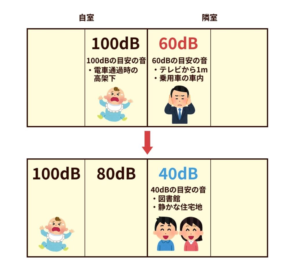 隣室のすぐ隣の部屋だと赤ちゃんの泣き声は60dB程度聞こえるが、1つ離れた部屋からだと40dB程度まで減少する