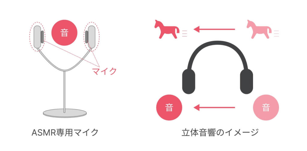 ASMR専用マイクと立体音響イメージ