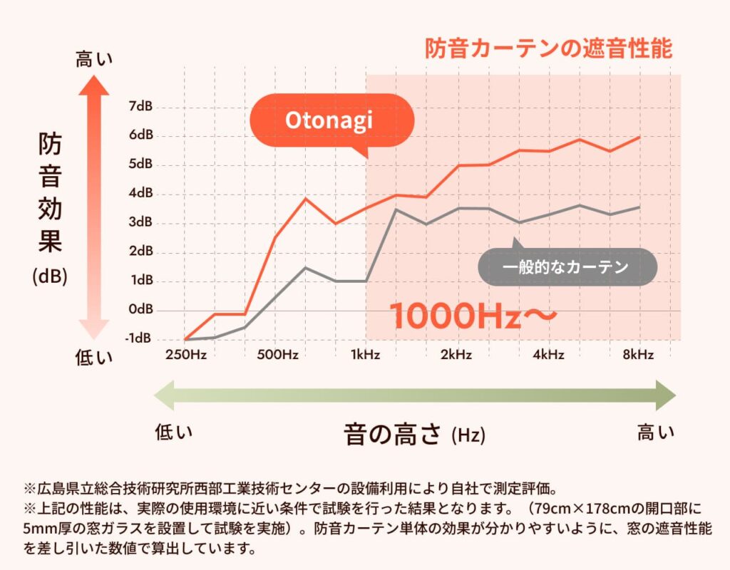防音カーテンOtonagiの防音効果