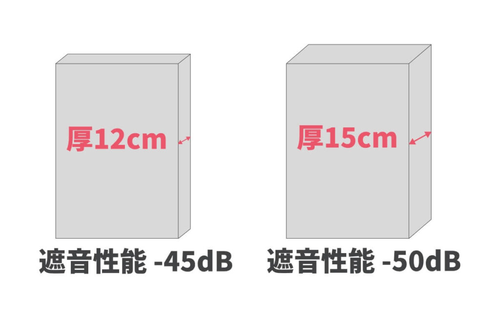 壁の厚みと遮音性能