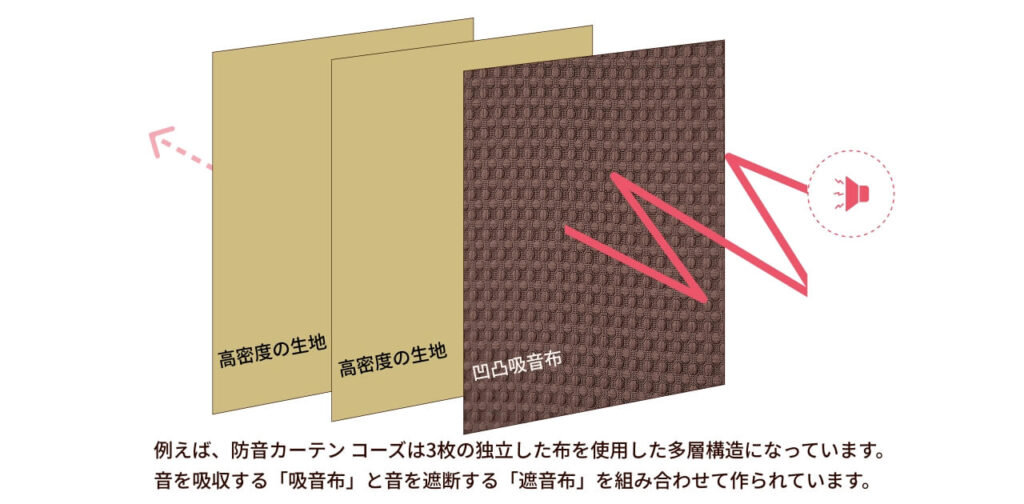 カーテンの音の通り方