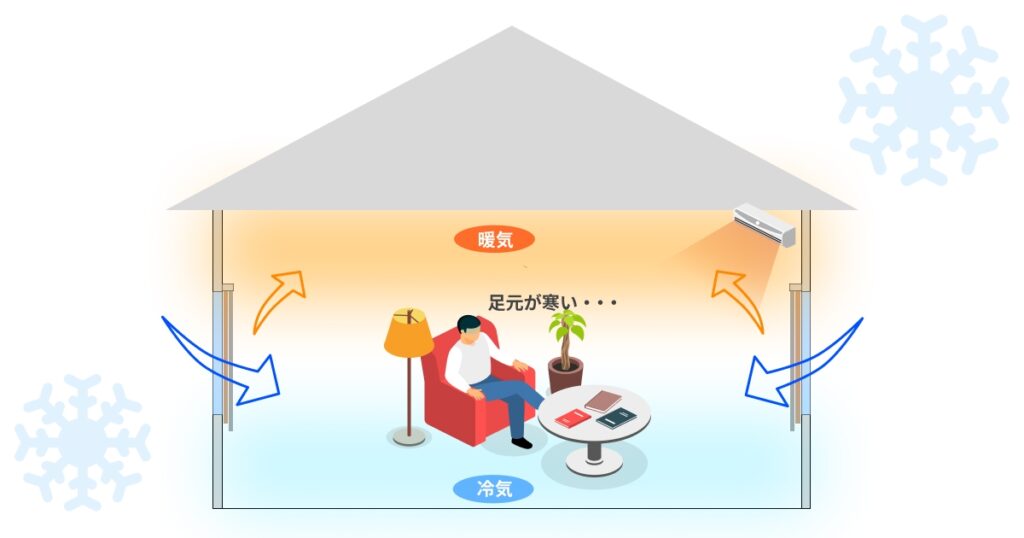 コールドドラフト現象