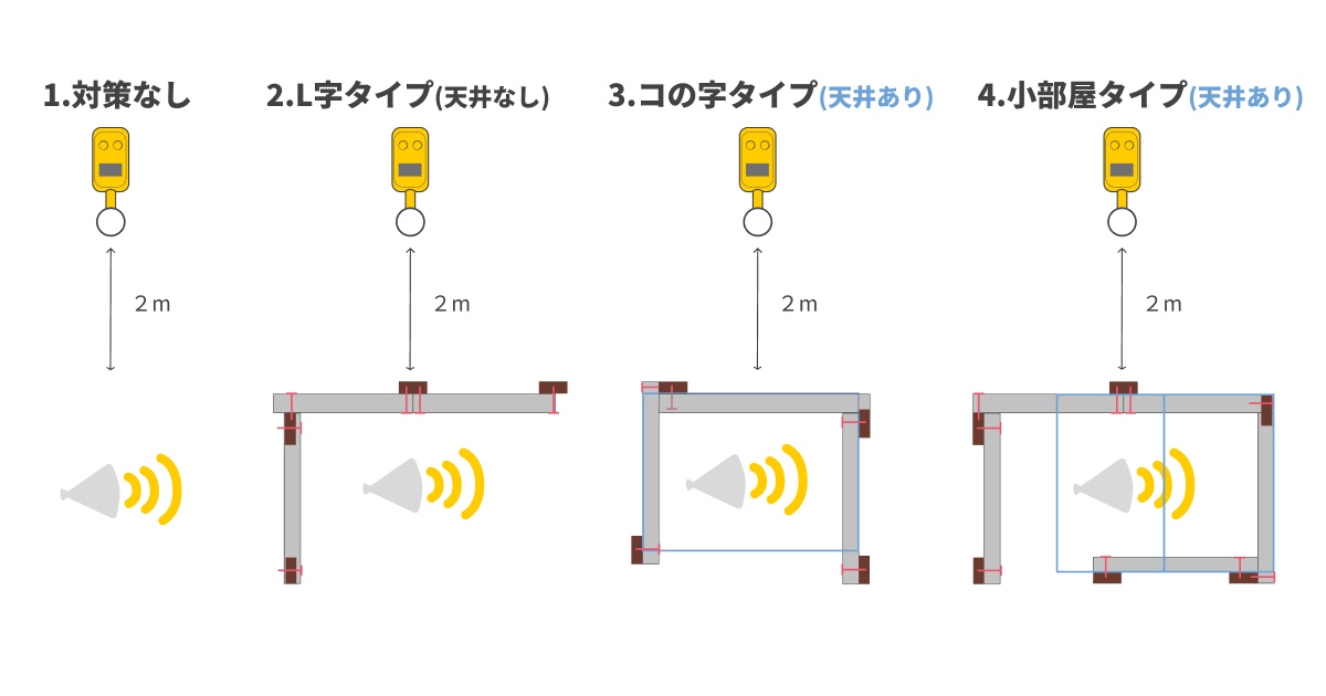 今回の実験方法1.対策なし2.L字タイプ天井無し防音ブース3.コの字タイプ天井あり防音ブース4.小部屋タイプ天井あり防音ブース※それぞれ防音ブースの中で音を出して外への音漏れを