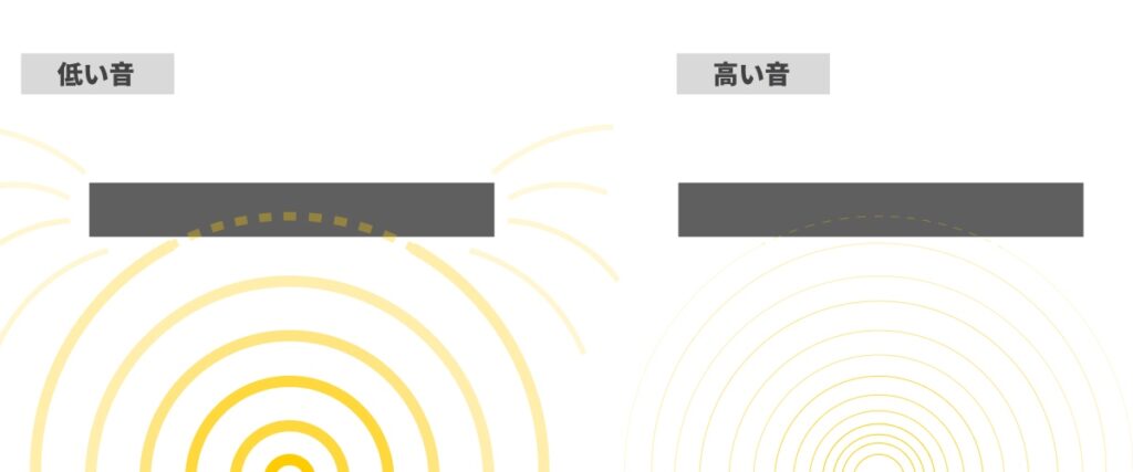 音の波形を上から見た図低い音は障害物にぶつかっても音が回り込んでしまうほど波形が太い高い音は障害物にぶつかると消えてしまうほど波形が細かい