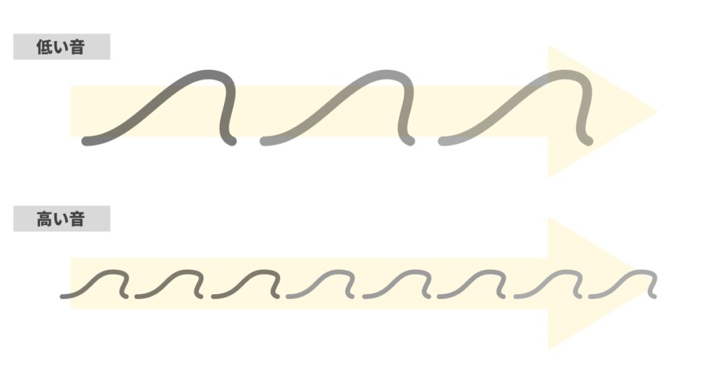 音の波形を横から見た図低い音は太くて長い波がゆったり押し寄せている高い音は細くて短い波が細かく押し寄せている