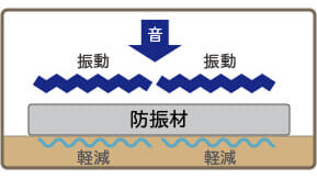 防振材が上から加わる衝撃を吸収し、下に伝わる振動を軽減しているイメージ図