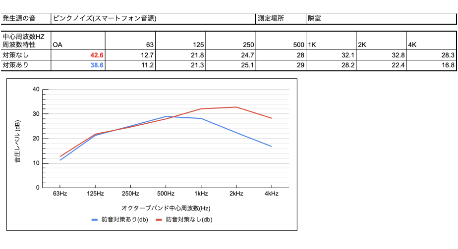 ワンタッチ防音壁を会議室に設置した際の実験結果2